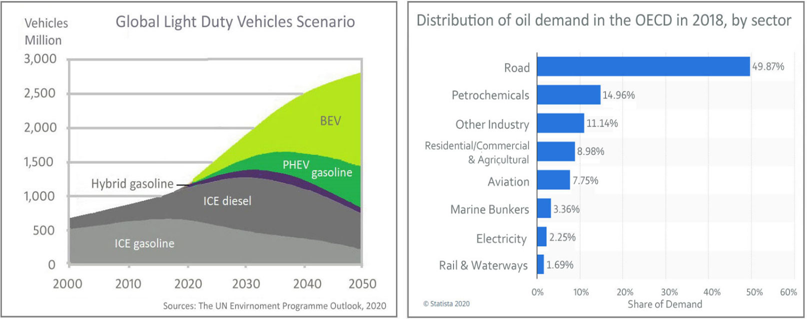 global-ldv-scenario