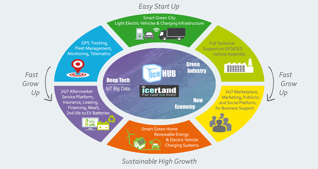 ● A one-stop platform and an ecosystem to help your long term strategic development
